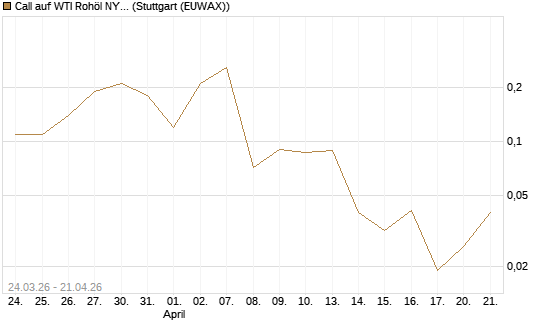 Call auf WTI Rohöl NYMEX 06/26 [UniCredit Bank GmbH] Chart