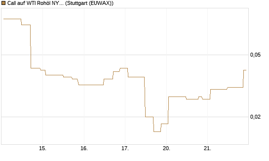 Call auf WTI Rohöl NYMEX 06/26 [UniCredit Bank GmbH] Chart