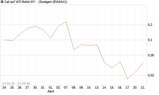 Call auf WTI Rohöl NYMEX 06/26 [UniCredit Bank GmbH] Chart