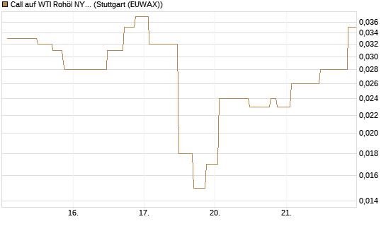 Call auf WTI Rohöl NYMEX 06/26 [UniCredit Bank GmbH] Chart