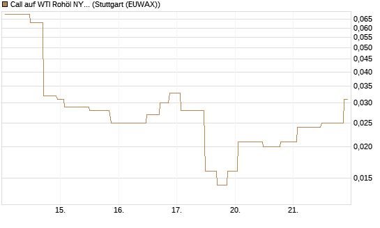 Call auf WTI Rohöl NYMEX 06/26 [UniCredit Bank GmbH] Chart