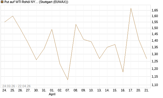 Put auf WTI Rohöl NYMEX 06/26 [UniCredit Bank GmbH] Chart