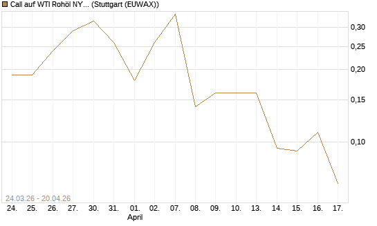 Call auf WTI Rohöl NYMEX 07/26 [UniCredit Bank GmbH] Chart