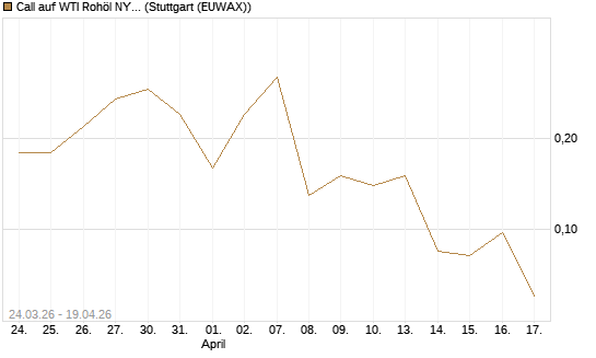 Call auf WTI Rohöl NYMEX 07/26 [UniCredit Bank GmbH] Chart