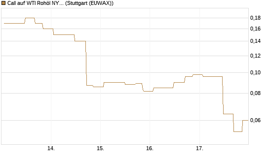 Call auf WTI Rohöl NYMEX 07/26 [UniCredit Bank GmbH] Chart