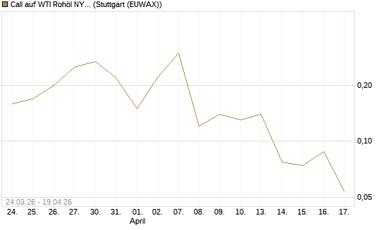 Call auf WTI Rohöl NYMEX 07/26 [UniCredit Bank GmbH] Chart