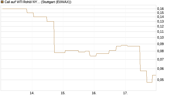 Call auf WTI Rohöl NYMEX 07/26 [UniCredit Bank GmbH] Chart