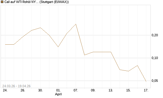 Call auf WTI Rohöl NYMEX 07/26 [UniCredit Bank GmbH] Chart