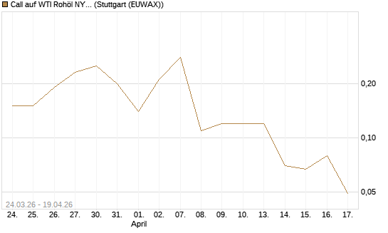 Call auf WTI Rohöl NYMEX 07/26 [UniCredit Bank GmbH] Chart