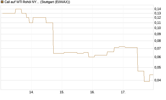 Call auf WTI Rohöl NYMEX 07/26 [UniCredit Bank GmbH] Chart