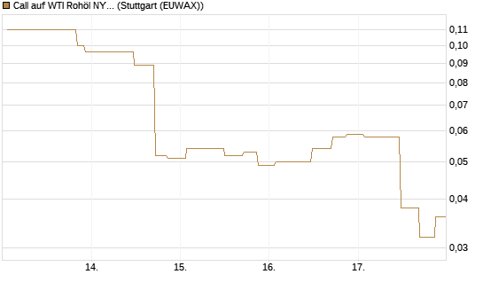 Call auf WTI Rohöl NYMEX 07/26 [UniCredit Bank GmbH] Chart