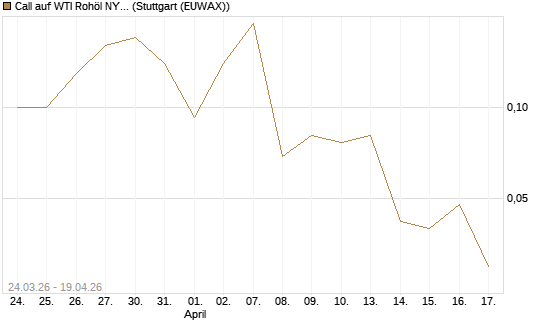 Call auf WTI Rohöl NYMEX 07/26 [UniCredit Bank GmbH] Chart