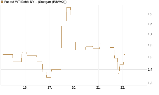Put auf WTI Rohöl NYMEX 06/26 [UniCredit Bank GmbH] Chart