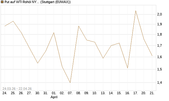 Put auf WTI Rohöl NYMEX 06/26 [UniCredit Bank GmbH] Chart