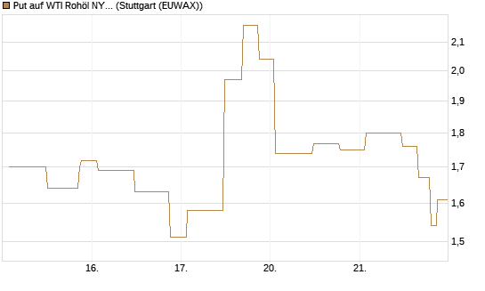 Put auf WTI Rohöl NYMEX 06/26 [UniCredit Bank GmbH] Chart