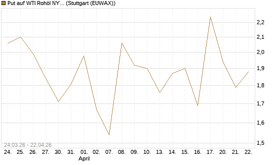 Put auf WTI Rohöl NYMEX 06/26 [UniCredit Bank GmbH] Chart
