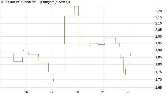 Put auf WTI Rohöl NYMEX 06/26 [UniCredit Bank GmbH] Chart