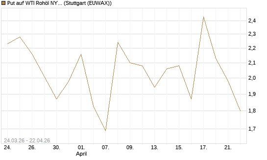 Put auf WTI Rohöl NYMEX 06/26 [UniCredit Bank GmbH] Chart