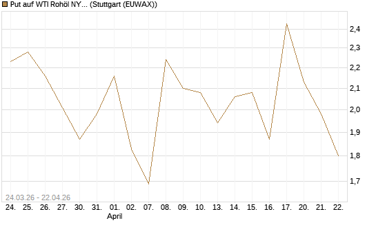 Put auf WTI Rohöl NYMEX 06/26 [UniCredit Bank GmbH] Chart