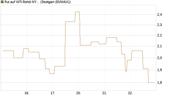 Put auf WTI Rohöl NYMEX 06/26 [UniCredit Bank GmbH] Chart