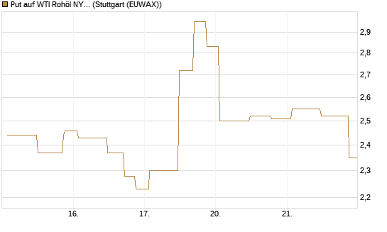 Put auf WTI Rohöl NYMEX 06/26 [UniCredit Bank GmbH] Chart