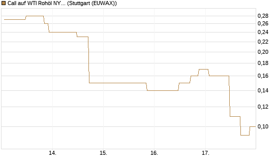 Call auf WTI Rohöl NYMEX 07/26 [UniCredit Bank GmbH] Chart