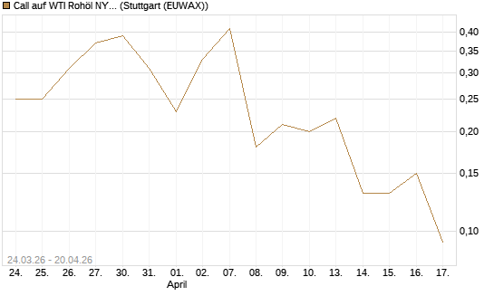 Call auf WTI Rohöl NYMEX 07/26 [UniCredit Bank GmbH] Chart