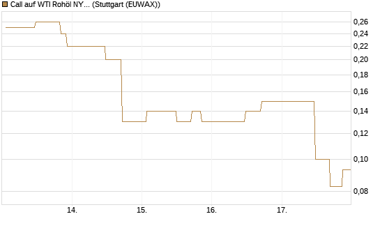 Call auf WTI Rohöl NYMEX 07/26 [UniCredit Bank GmbH] Chart