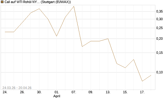 Call auf WTI Rohöl NYMEX 07/26 [UniCredit Bank GmbH] Chart
