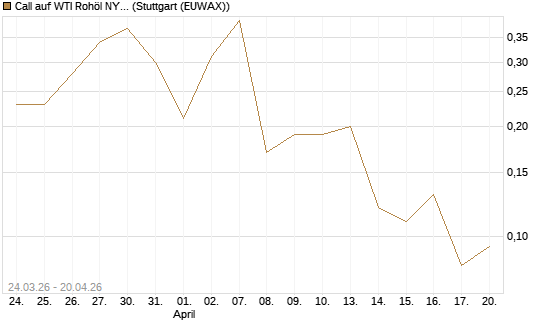 Call auf WTI Rohöl NYMEX 07/26 [UniCredit Bank GmbH] Chart