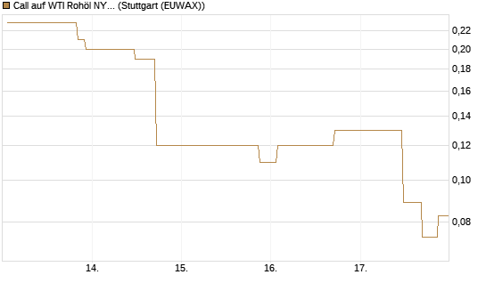 Call auf WTI Rohöl NYMEX 07/26 [UniCredit Bank GmbH] Chart