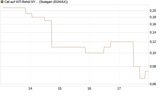 Call auf WTI Rohöl NYMEX 07/26 [UniCredit Bank GmbH] Chart