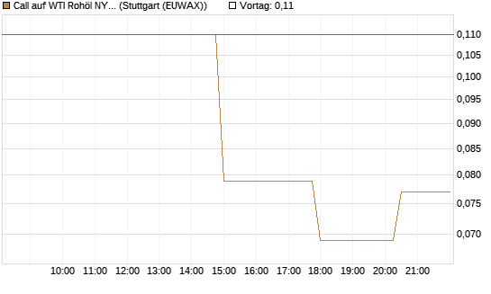 Call auf WTI Rohöl NYMEX 09/26 [UniCredit Bank GmbH] Chart