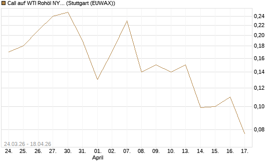 Call auf WTI Rohöl NYMEX 09/26 [UniCredit Bank GmbH] Chart
