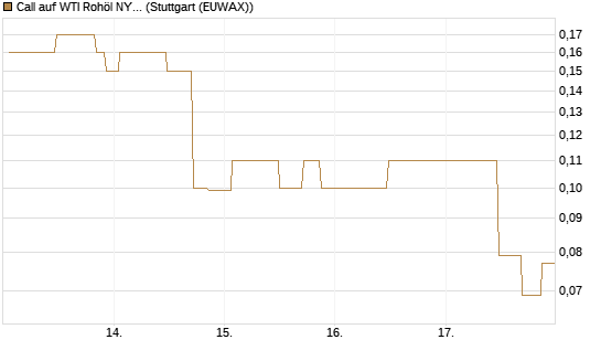 Call auf WTI Rohöl NYMEX 09/26 [UniCredit Bank GmbH] Chart