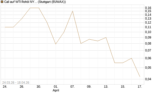 Call auf WTI Rohöl NYMEX 09/26 [UniCredit Bank GmbH] Chart