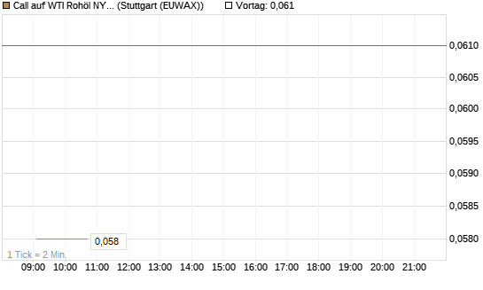 Call auf WTI Rohöl NYMEX 09/26 [UniCredit Bank GmbH] Chart
