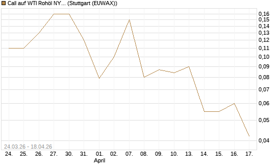 Call auf WTI Rohöl NYMEX 09/26 [UniCredit Bank GmbH] Chart