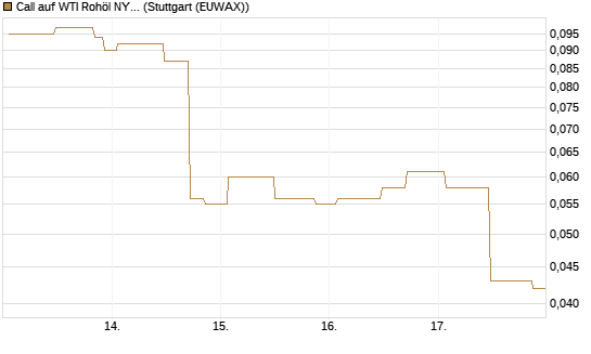 Call auf WTI Rohöl NYMEX 09/26 [UniCredit Bank GmbH] Chart