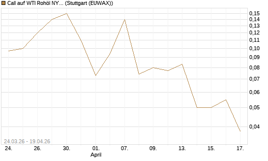 Call auf WTI Rohöl NYMEX 09/26 [UniCredit Bank GmbH] Chart