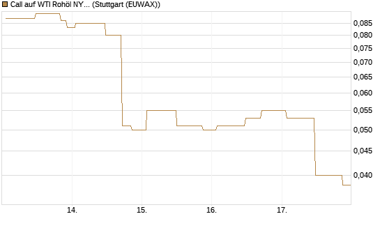 Call auf WTI Rohöl NYMEX 09/26 [UniCredit Bank GmbH] Chart