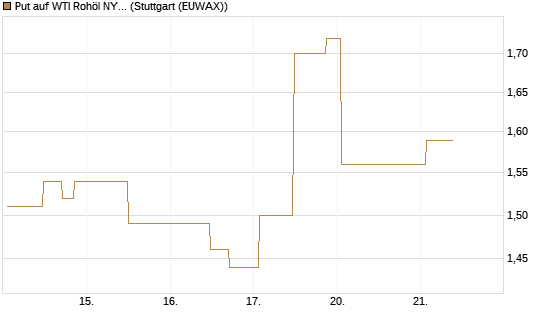 Put auf WTI Rohöl NYMEX 09/26 [UniCredit Bank GmbH] Chart