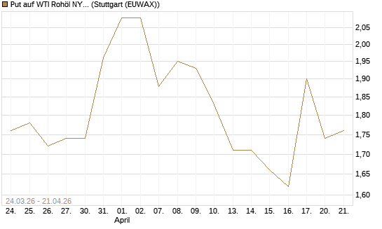 Put auf WTI Rohöl NYMEX 09/26 [UniCredit Bank GmbH] Chart