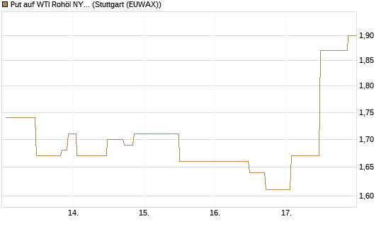 Put auf WTI Rohöl NYMEX 09/26 [UniCredit Bank GmbH] Chart