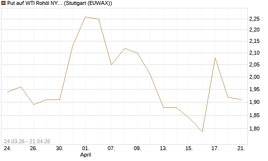 Put auf WTI Rohöl NYMEX 09/26 [UniCredit Bank GmbH] Chart