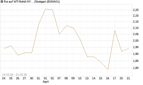 Put auf WTI Rohöl NYMEX 09/26 [UniCredit Bank GmbH] Chart