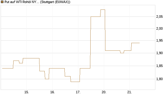 Put auf WTI Rohöl NYMEX 09/26 [UniCredit Bank GmbH] Chart