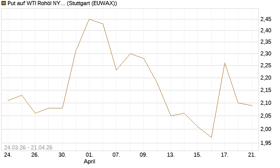 Put auf WTI Rohöl NYMEX 09/26 [UniCredit Bank GmbH] Chart