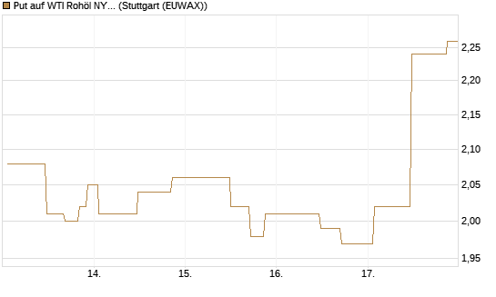 Put auf WTI Rohöl NYMEX 09/26 [UniCredit Bank GmbH] Chart