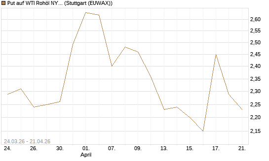 Put auf WTI Rohöl NYMEX 09/26 [UniCredit Bank GmbH] Chart